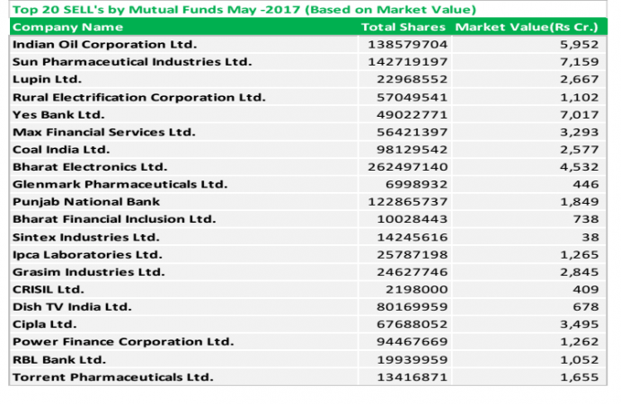 top 20 stocks mfs bought, top 20 stocks mfs sold, infosys share price, icici bank share price, wipro share price, hdfc bank share price