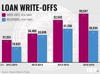 RBI chart on bank loan write-offs