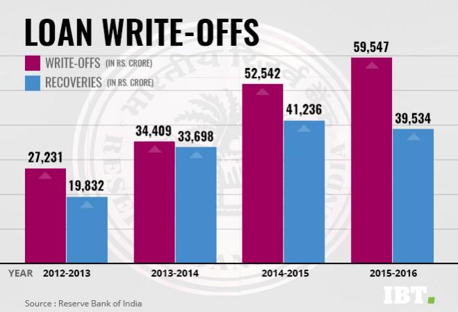 RBI chart on bank loan write-offs