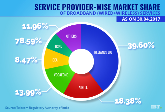 Reliance on sale mart share