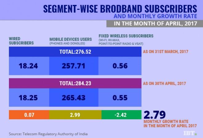 Indian broadband subscribers