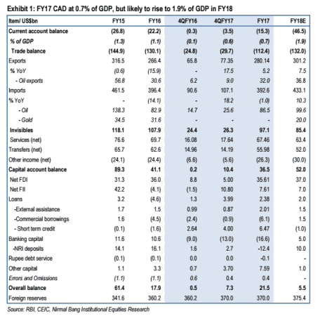 india cad, india trade deficit, india external trade, nirmal bang economist theresa john, indian economy, india gdp