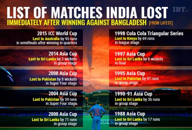 Matches India lost immediately after winning against Bangladesh in major tournaments