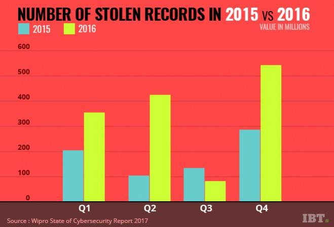 Wipro cyber security report