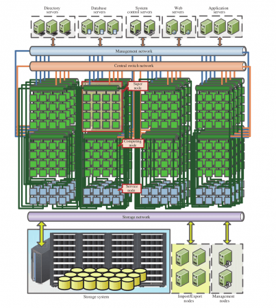 General architecture of the Sunway TaihuLight system. Sunway TaihuLight supercomputer
