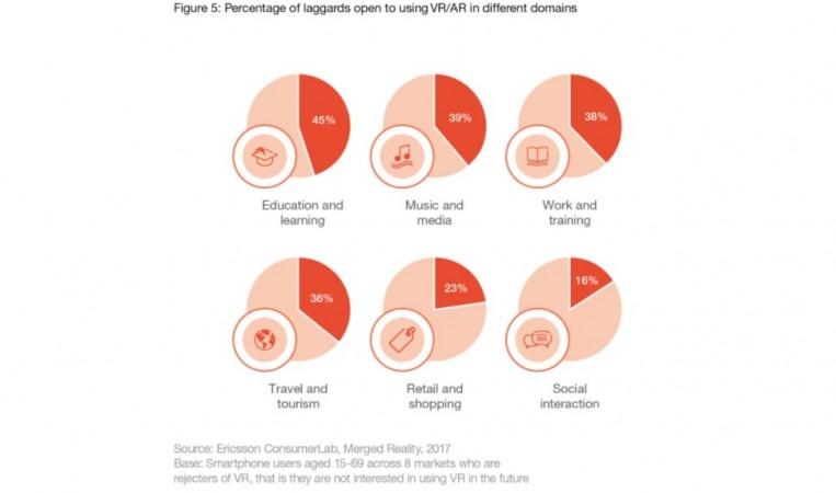 Percentage of laggards open to using VR/AR in different domains Percentage of laggards open to using VR/AR in different domains