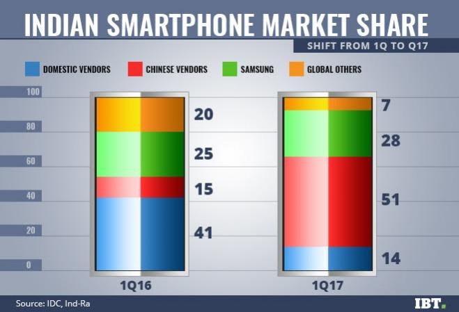Here's why Chinese smartphone makers dominate Indian market Chinese smartphones market share in India