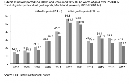 gold imports, gold imports by india, gold consumption in india, fpi in india