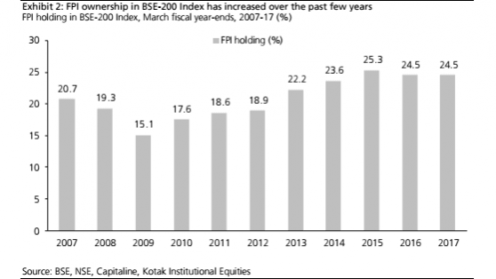 gold imports, gold imports by india, gold consumption in india, fpi in india