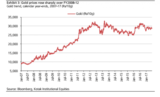 gold imports, gold imports by india, gold consumption in india, fpi in india