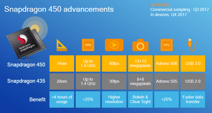 Qualcomm announces 14nm based Snapdragon 450 with highest power-efficiency for mid-range smartphones Qualcomm Snapdragon 450 advancements