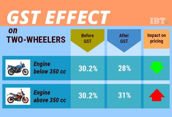 GST impact on two-wheelers GST impact, GST on scooters, GST on bikes, GST price cut