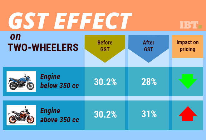 GST impact on two-wheelers GST impact, GST on scooters, GST on bikes, GST price cut