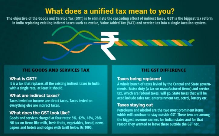 GST