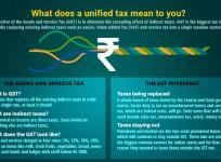 GST