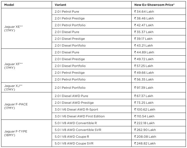 Jaguar Land Rover, Jaguar Land Rover India, Jaguar Land Rover GST price