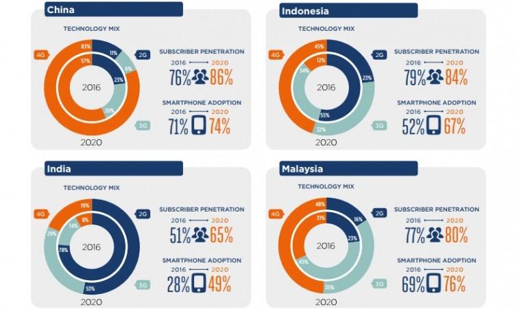 Mobile subscriber penetration in Asia Pacific Mobile subscriber penetration in Asia Pacific