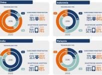 Mobile subscriber penetration in Asia Pacific