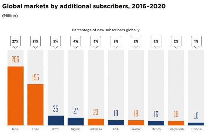 Global markets by additional subscribers, 2016–2020 Global markets by additional subscribers, 2016–2020