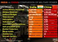 India vs China: Military Power