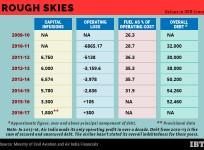 Air India financials
