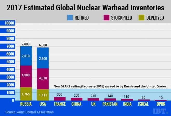 Nuclear weapons
