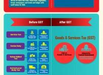 GST