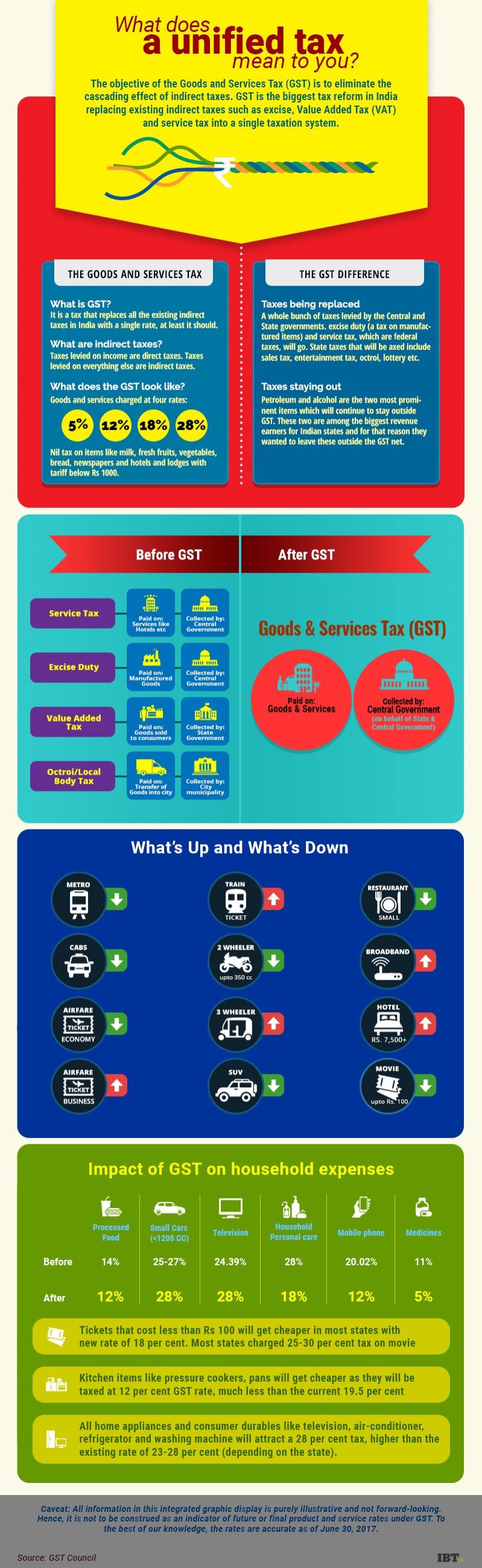 GST