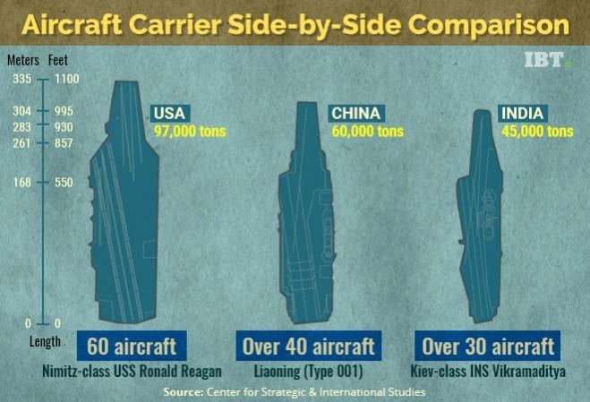 China India aircraft carrier
