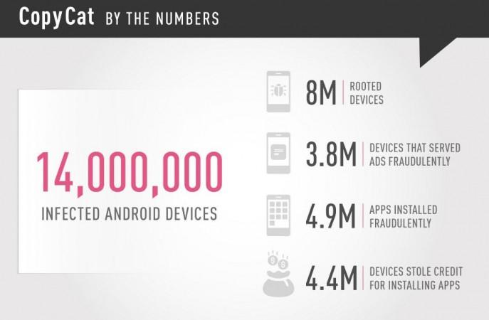 Malware alert: CopyCat is on the prowl; over 14 million Android device affected and counting CopyCat, Check Point, malware, report, Android mobile, Google