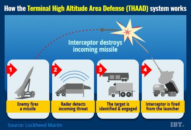 THAAD anti-missile system