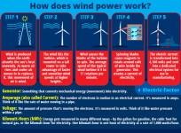 Wind power and how it works