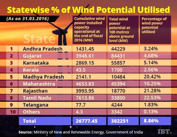 Wind power potential utilised