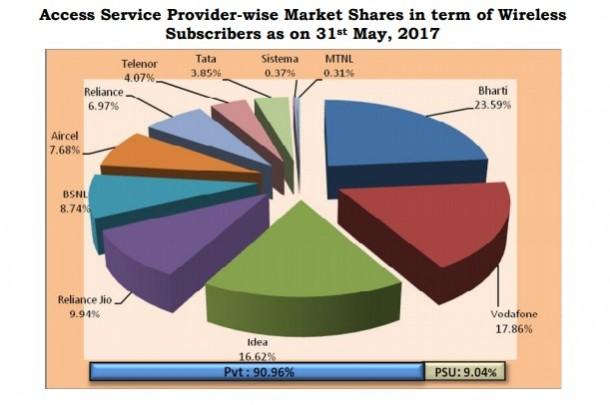 The graphical representation of access service provider-wise market share in wireless subscriber base as on May 31, 2017. Access Service Provider-wise Market Shares