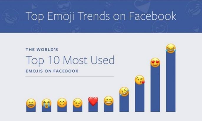 World's top 10 most used emojis World's top 10 most used emojis