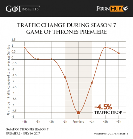 Pornhub's traffic change during Game of Thrones season 7 premiere Pornhub's traffic change during Game of Thrones season 7 premiere