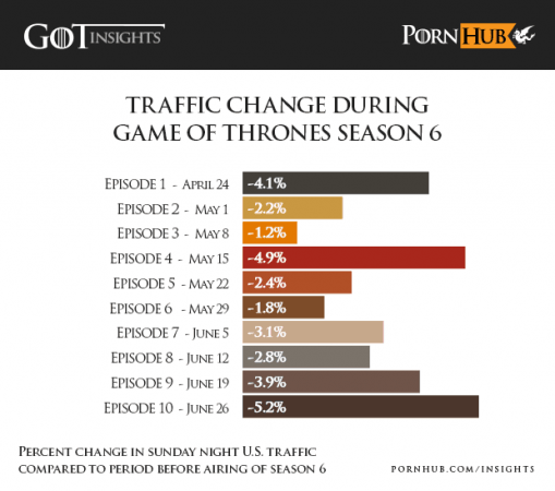 Pornhub's traffic change during Game of Thrones season 6 Pornhub's traffic change during Game of Thrones season 6