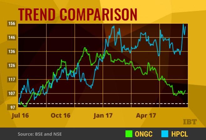 ONGC-HPCL stock price comparison chart