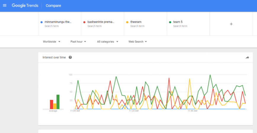 Google trends data on Malayalam movies Google trend, Minnaminungu, Surabhi Lakshmi