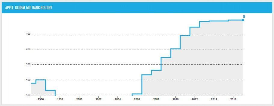 Apple on Fortune Global 500 list since the beginning. Apple on Fortune Global 500