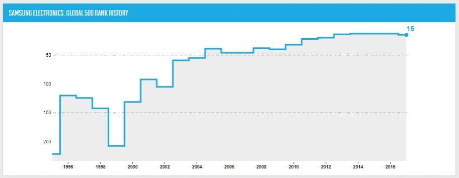 Samsung on Fortune Global 500 since the beginning. Samsung on Fortune Global 500