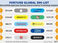 Fortune Global 500 List, Top Technology company, Apple, Samsung, Amazon.com, Foxconn, Microsoft, Alphabet