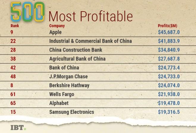 Fortune Global 500 list: Most profitable companies