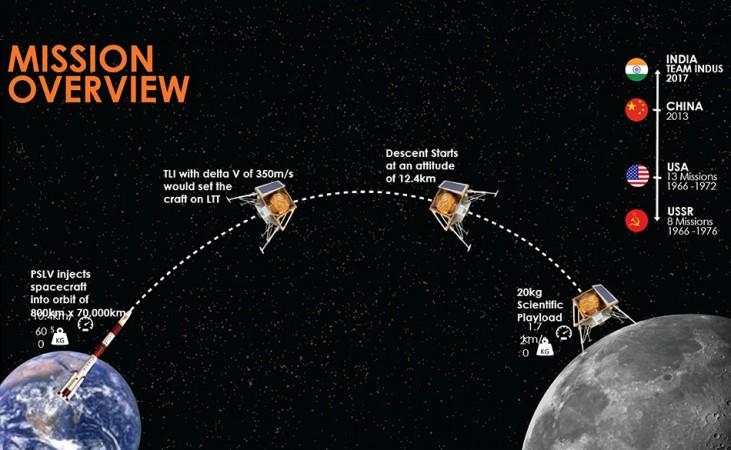 TeamIndus' moon-mission overview TeamIndus' moon-mission overview