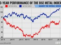 BSE Metal Index