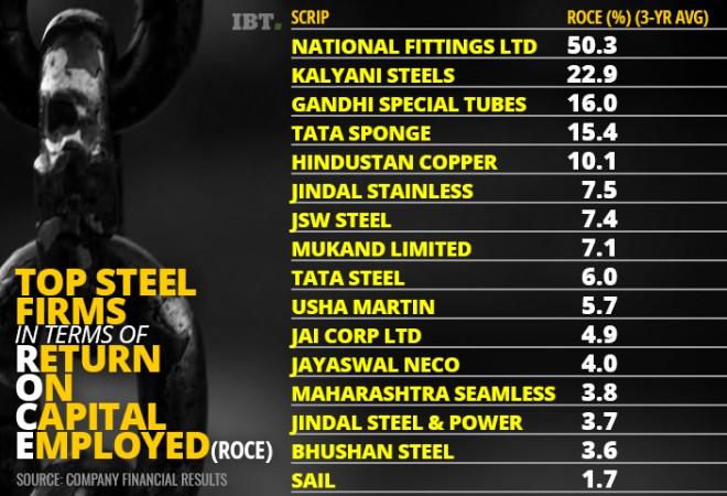 India steel profits