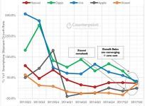 Percentage of Smartphone Shipment Growth for OEMs in Q2 2017