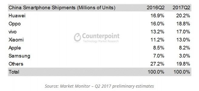 Percentage of OEM Smartphone Shipment Share in Q2 2017 Percentage of OEM Smartphone Shipment Share in Q2 2017