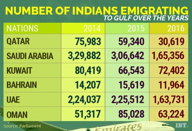Number of Indians emigrating to Gulf nations of the years Gulf woes
