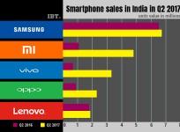 Smartphone sales in India in Q2 2017